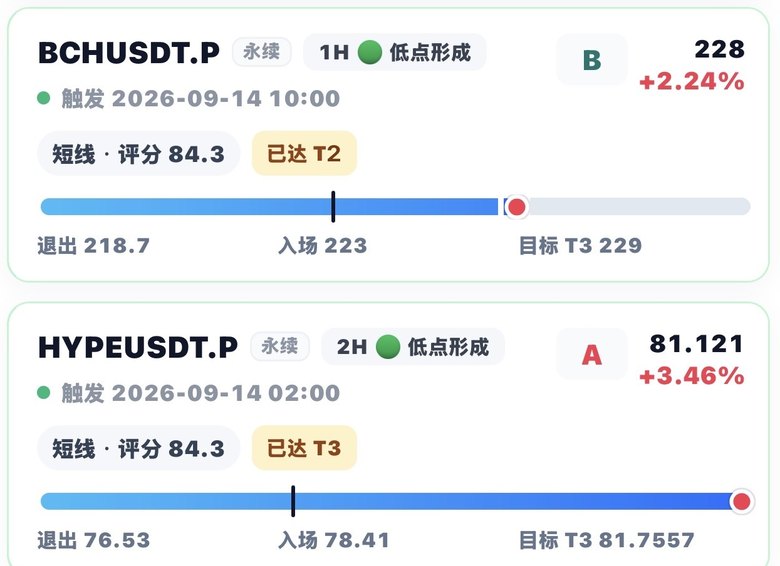 已完成的信号卡片：BCH 1H 低点形成，已达 T3