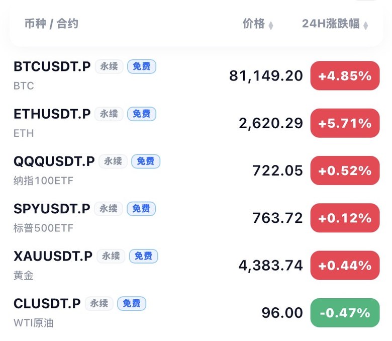 免费标的列表：BTC、ETH、QQQ、SPY、XAU、CL