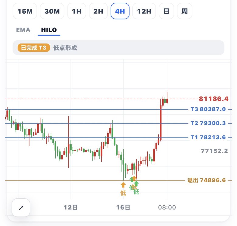 K 线上的退出位与 T1/T2/T3 目标位，状态为已完成 T3