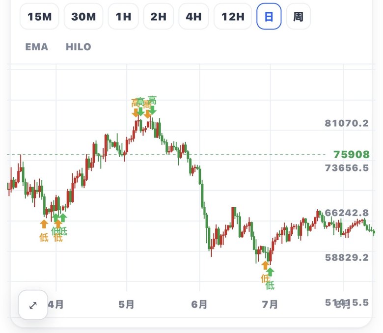 K 线上逐个标出的高点与低点