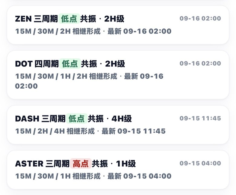 多周期共振：同一标的多个周期相继形成低点