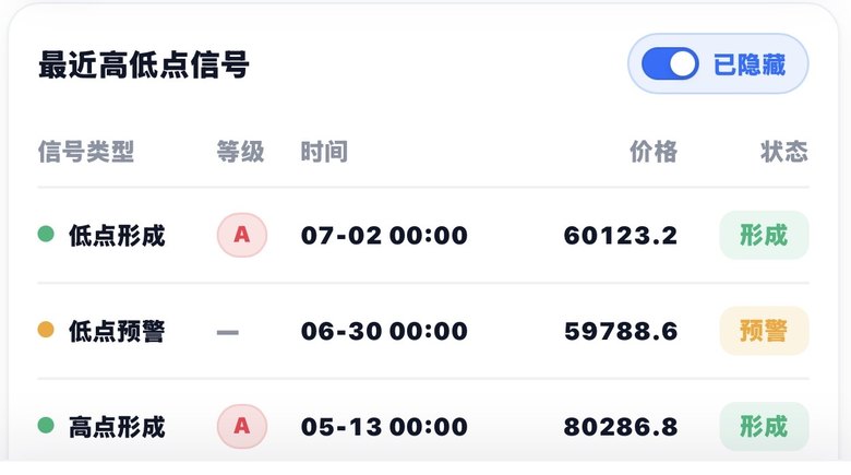 信号列表：低点形成、低点预警、高点形成