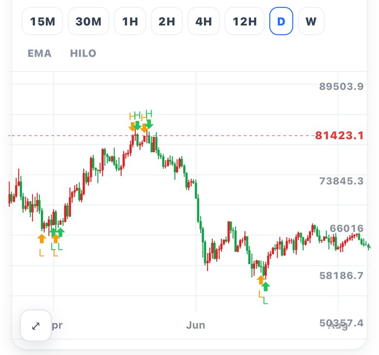 Highs and lows appearing one by one on the chart